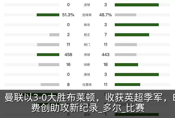 曼联以3-0大胜布莱顿,收获英超季军,B费创助攻新纪录_多尔_比赛